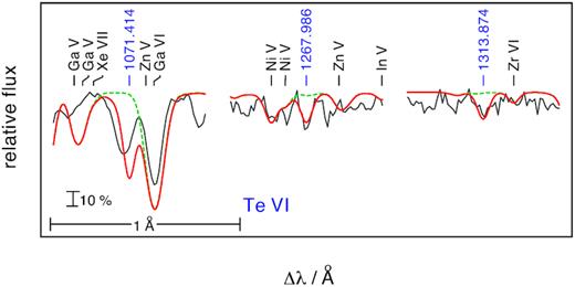 Like Fig. B2, for Te vi (blue).
