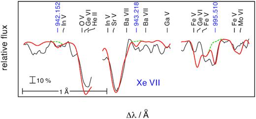 Like Fig. B2, for Xe vii (blue).