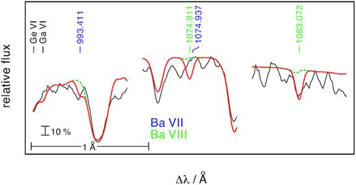 Like Fig. B2, for Ba vii (blue) and Ba viii (green).