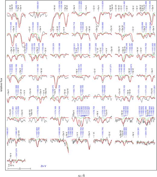 Prominent computed and identified lines of Zn v (blue wavelength labels) in the FUSE (λ < 1180 Å) and STIS observations of BD−22°3467. The model was calculated with the abundances given in Table A1 (red). In addition, a model without Zn (green dashed) is shown.