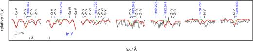 Like Fig. B2, for In v (blue).