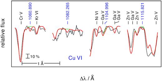 Like Fig. B2, for Cu vi (blue).