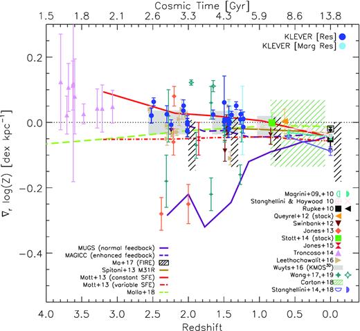 Compilation of metallicity gradients plotted as a function of redshift (or, equivalently, the age of the Universe). The blue points mark the results derived in this work, where we distinguish between resolved (blue circles) or marginally resolved (light blue circles) gradients. Additional measurements of metallicity gradients from previous works, derived with different techniques on both local and high-z galaxies, are included with different symbols/colours as explained in the legend. The metallicity gradients by Carton et al. (2018) are based on MUSE observations of 0.1 < z < 0.8 galaxies, for which we report the spread in their measurements both in redshift and ∇Z. The sample from Queyrel et al. (2012) reports SINFONI observations of z ∼ 1.2 galaxies from the MASSIV survey, while Stott et al. (2014) reports KMOS observations of z ∼ 0.8 galaxies from the HiZELS survey. For these works, we report the average and 1σ dispersion for their metallicity gradient measurements at the mean redshift of each sample. The grey shaded areas, instead, represent the spread in the metallicity gradients measured in the framework of the KMOS3D Survey within three different redshift intervals and presented by Wuyts et al. (2016). Jones et al. (2013) and Leethochawalit et al. (2016) report observations conducted with AO-assisted spectroscopy with OSIRIS at Keck on gravitationally lensed systems, while Jones et al. (2015a), Wang et al. (2017), and Wang et al. (2019) are based on HST-grism slitless spectroscopy of lensed galaxies behind the Frontier Fields clusters as part of the GLASS program (Treu et al. 2015). The metallicity gradients at z > 3 from Troncoso et al. (2014) are based on SINFONI observations in the framework of the AMAZE and LSD programs (Maiolino et al. 2008; Mannucci et al. 2009). For what concerns the metallicity gradients in the local Universe, we show the average of local gradients for isolated (filled square) and interacting (open square) systems from Rupke et al. (2010b). We also report the time evolution of metallicity gradients for the Milky Way, M33 and M81, as inferred from abundances computed for H ii regions (open half-circles) and planetary nebulae (PNe, filled half-circles, associated with older stellar population progenitors) and presented in Magrini et al. (2009, 2010), Stanghellini & Haywood (2010), Stanghellini et al. (2014), and Stanghellini & Haywood (2018). The predictions from MUGS and MaGICC cosmological simulations reported in Gibson et al. (2013a), which track the evolution of a typical disc galaxy implementing two different feedback modes, are shown with a dashed purple line for the enhanced feedback scenario and with a straight purple line for the normal feedback scenario, respectively. The black hatched regions cover instead the predictions of metallicity gradients at four different epochs (i.e. z = 0, 0.8, 1.5, and 2) from the FIRE simulations, as presented by Ma et al. (2017). The brown curve shows the predicted cosmic evolution of the metallicity gradient from the Spitoni, Matteucci & Marcon-Uchida (2013) modelling of M31, and in light green those from the chemical evolution models by Mollá et al. (2018). Finally, the predictions of chemical evolution models by Mott, Spitoni & Matteucci (2013) assuming constant (solid line) and variable (dot–dashed line) star formation efficiencies are plotted in red. Our results are consistent with little or no evolution of the metallicity gradients with redshift, in better agreement with predictions by simulations and models including strong feedback mechanisms and/or gas radial flows in place.