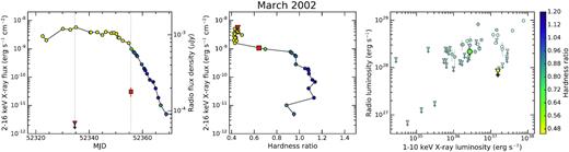 Radio and X-ray observations of 2002 March outburst. In each plot, colour scatter of points represents the HR (see colour bar on the right-hand side of this figure) defined as 9.7–16 keV flux / 6.0–9.7 keV flux. Left: Circular symbols represent the RXTE-PCA (2–16 keV) X-ray light-curve (using the left-hand axis). Red symbols represent the VLA 8.46 GHz radio flux density (using the right-hand axis; squares: detection and triangles: upper limits). Middle: HID of the same outburst. The red symbols indicate at what stage of the outburst the radio observations were taken (squares: detection and triangles: upper limits). Right: Quasi-simultaneous X-ray (1–10 keV) luminosity versus radio (5 GHz) luminosity for Aql X-1. Circles and downward-pointing triangles represent radio detections and upper limits, respectively. Grey and white symbols represent hard (HR > 0.75) and soft (HR < 0.75) X-ray state observations, respectively. Big coloured symbols indicate observations from 2002 March outburst.