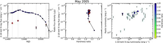 Same as Fig. A1, but for the 2005 May outburst and with radio observations taken at 4.86 GHz.