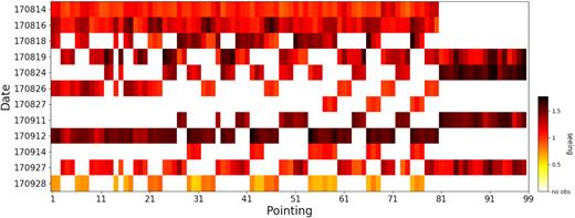 Overview of the survey monitoring progress. On ordinates are indicate months and days. On abscissa the VST pointings of 1 × 1 deg2. The colour indicates the seeing achieved for each specific pointing. Please refer to Table 2 to see the way nights are grouped for each epoch.