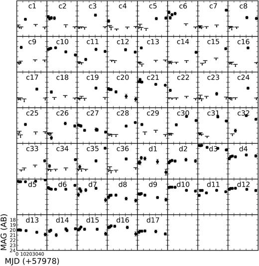 The light curves of the transient candidates found with the VST in $99\, {\rm deg^2}$ covering the GW170814 error area. Arrows indicate the upper limit magnitude for the undetected sources.