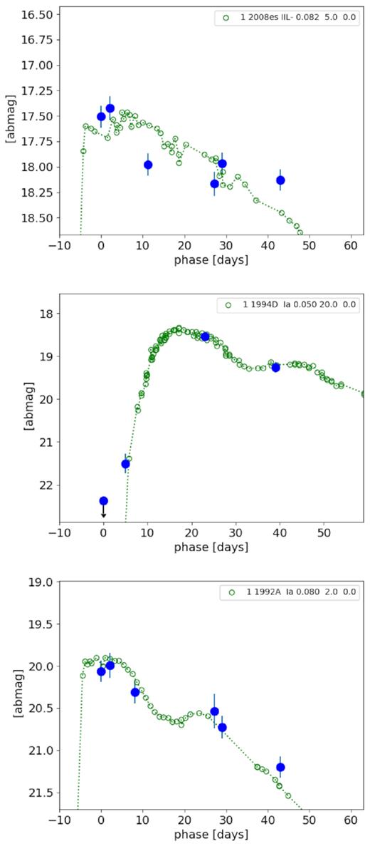 Top panel: best fit for transient d3 (SN2017eni, blue points) with the template SLSN 2008es (green dots). Mid panel: best fit for transient c32 (AT 2017gqz, blue points) and the SN Ia 1994D (green dots). Bottom panel: best fit for transient d9 (AT 2017fat, blue points) and the SN Ia 1994D (green dots). In the upper right boxes are reported the template used, the redshift and the phase. The last values, always equal to zero, are the extinction.