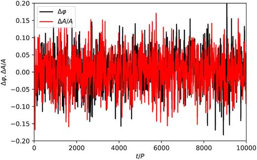 Phase variation Δφ and relative amplitude variation ΔA/A (black and red solid lines, respectively) as a function of the number of pulsation cycles t/P for a single realization of the evolution of the externally driven damped harmonic oscillator with noise, assuming a total time span equal to 104 periods, η = 0.2P−1, and AN/A = 0.01. The variations are computed with respect to the constant phase and amplitude of the noiseless case (see text for details) and are shown at regular time intervals of 10 periods. The results show that, in the presence of a coherent external driving mechanism, a small amplitude stochastic excitation mechanism produces limited changes of similar magnitude to the phase φ and amplitude A of the oscillations.