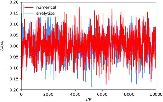 Relative amplitude variation ΔA/A as a function of the number of oscillation cycles t/P for the same realization of the evolution of the internally driven damped harmonic oscillator with noise considered in Fig. 2 (the numerical and analytical results are given by the red and blue solid lines, respectively). The variation is shown at regular time intervals of 10 periods. In the case of ΔA/A the results are similar to those obtained for the externally driven damped harmonic oscillator with noise.