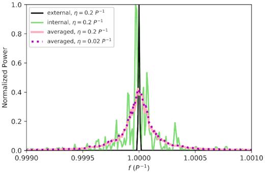 Power spectra of the velocity for a single numerical realization assuming a time span equal to 105 periods, η = 0.2P−1, and AN/A = 0.01, considering the externally (black line) and the internally (light green line) driven damped harmonic oscillator with noise. Both power spectra are normalized such that their maximum amplitude is equal to one. The ragged erratic appearance displayed by the power spectrum generated assuming an internal forcing mechanism contrasts with the sharp high-amplitude peak obtained for the externally driven damped harmonic oscillator. The continuous pink and dashed magenta smooth lines show the results from averaging over 100 realizations of the internally driven damped harmonic oscillator for the same model parameters and when taking η = 0.02P−1, respectively. The independence of the average curve on η in the regime of small amplitude perturbations considered here is evident from the overlap of the two lines.