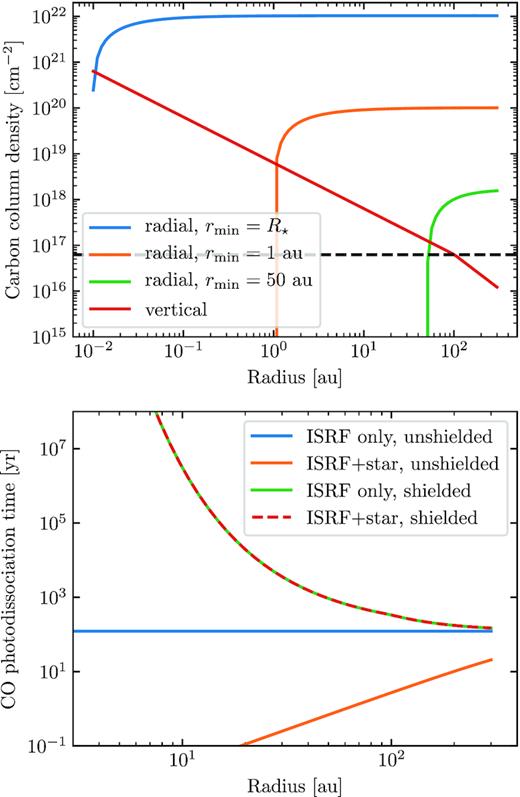 Top: Column density of carbon in the radial (towards the star) and vertical (from the mid-plane, red line) directions. The radial component is shown for three different cases in which the disc inner edge is at the stellar surface (2.1 R⊙), 1 and 50 au (blue, orange, and green lines). The horizontal dashed black line represents the critical column density of carbon above which it can effectively shield the CO. Bottom: CO photodissociation time-scale assuming a carbon disc extending down to the stellar surface and calculated in four different scenarios: radiation dominated by the ISRF and neglecting shielding (blue), radiation dominated by the ISRF and considering shielding (green), radiation from the ISRF and an A0 star and neglecting shielding (orange line), and radiation from the ISRF and an A0 star and considering shielding (red dashed line).