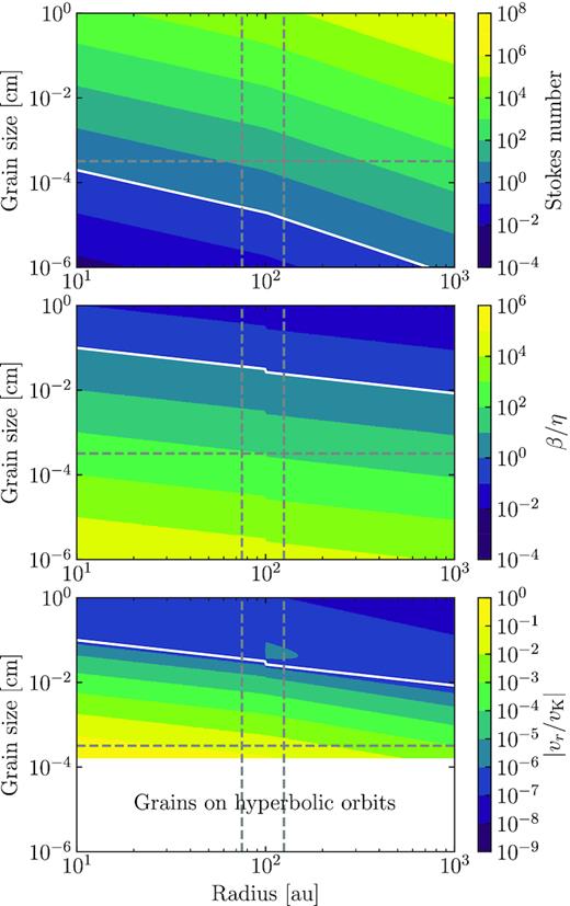 Effect of gas on dust as a function of grain size and stellar distance assuming a steady state surface density of gas when released at 100 au, reaching a local surface density of 10−6 M⊕ au−2. Top: Dimensionless stopping time of Stokes number in the subsonic regime. The white line represents a Stokes number of one. Middle: Ratio between the β (the radiation to gravitational force ratio) and η the ratio between the pressure gradient force and gravitational force. If larger than 1, then grains will be pushed outwards and vice versa. Bottom: Modulus of the radial velocity of dust grains over the Keplerian velocity. In the three panels, the horizontal dashed line represents the blowout size for an A3V star and the vertical dashed lines represent the inner and outer edge of a belt at 100 au with a fractional width of 0.5.
