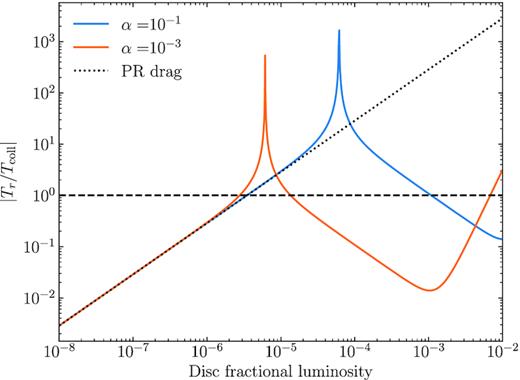 Radial migration time-scale over collisional time-scales for dust grains at the bottom of the collisional cascade. The blue and orange lines represent a case with an α viscosity value of 10−3 and 0.1, respectively. The black dotted line represents a case when neglecting gas drag and considering PR drag only.
