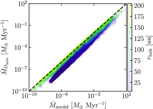 Mass-loss rate used in our modelling based on planetesimal parameters and total mass (x-axis) versus mass-loss rate derived from our model fractional luminosity as in Matrà et al. (2017b, y-axis). Each circle corresponds to a different simulation presented in Section 3.1, and are colour coded according to their belt radius, with purple circles representing small belts and yellow circles large belts. The dashed line represents the y = x curve, i.e. points along the dashed line have consistent mass-loss rates.