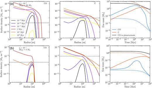 Same as Fig. 1, but with a CO input rate decaying in time and high viscosity (α = 0.1). Top: initial disc mass of 300 M⊕ with a 10 per cent CO fractional mass. Bottom: initial disc mass of 30 M⊕ with a 10 per cent CO fractional mass. In the right-hand panels, the black line represents the CO mass that is still trapped in planetesimals and which decreases in time as the disc collisionally evolves. The steady state mass represented by dashed lines now decrease with time as the CO mass input rate declines.