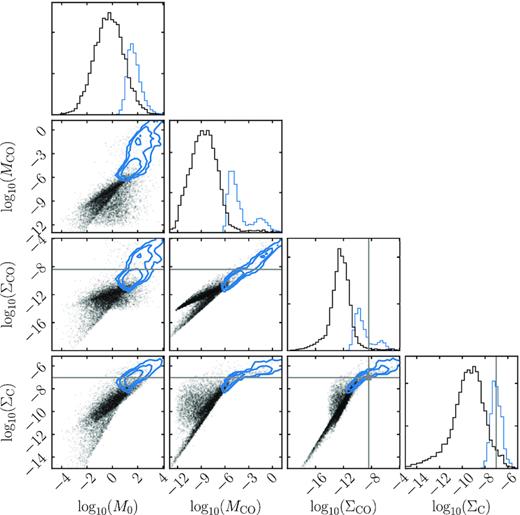 Distribution of the initial disc mass M0, final CO mass MCO, and final surface density of CO and carbon. The contours represent regions that enclose the 68 per cent, 95 per cent, and 99.7 per cent of the distribution of the filtered population. The grey lines represent the critical surface density over which CO and carbon can shield CO from UV photons. All variables are in units of M⊕ or M⊕ au−2. The marginalized distributions in the top panels are shown at an arbitrary scale for display purposes.
