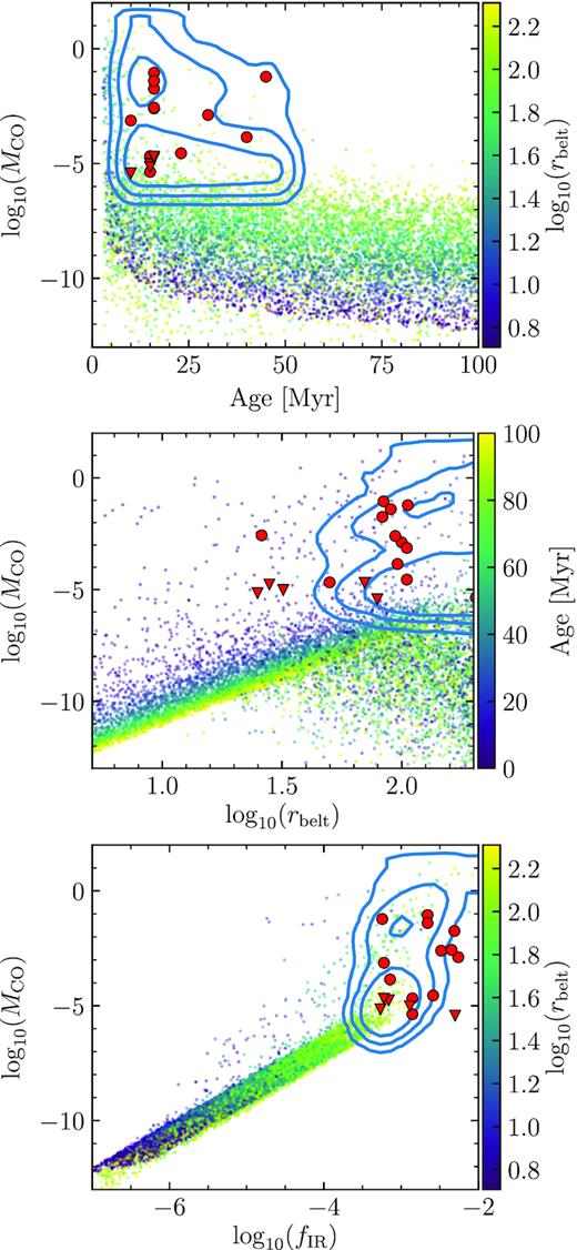 Population synthesis for A stars with α = 10−1. Top: CO gas mass (MCO) in M⊕ versus age. Middle: CO gas mass versus radius. Bottom: CO gas mass versus disc fractional luminosity. Each point corresponds to a different simulation. The contours represent regions that enclose the 68 per cent, 95 per cent, and 99.7 per cent of the distribution of the filtered population. The red circles and triangles represent the CO detections and upper limits around A stars that meet the same selection criteria as the filtered population.
