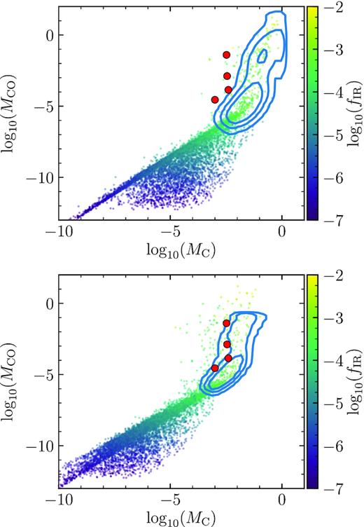 Population synthesis model for the carbon and CO masses around A stars assuming a high viscosity (α = 0.1). Top: The carbon model mass represents all mass within 500 au. Bottom: The carbon model mass is calculated as $\Sigma _{\mathrm{C},r_\mathrm{belt}} \pi r_\mathrm{belt}^2$. Each point corresponds to a different simulation. The contours represent regions that enclose the 68 per cent, 95 per cent, and 99.7 per cent of the distribution of the filtered population. As a comparison, the red circles represent the CO and carbon detections around A stars that meet the same selection criteria as the filtered population.