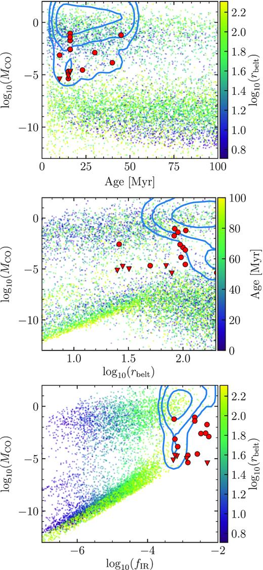 Population synthesis for A stars with α = 10−3. Top: CO gas mass (MCO) in M⊕ versus age. Middle: CO gas mass versus radius. Bottom: CO gas mass versus disc fractional luminosity. Each point corresponds to a different simulation. The contours represent regions that enclose the 68 per cent, 95 per cent, and 99.7 per cent of the distribution of the filtered population. The red circles and triangles represent the CO detections and upper limits around A stars that meet the same selection criteria as the filtered population.