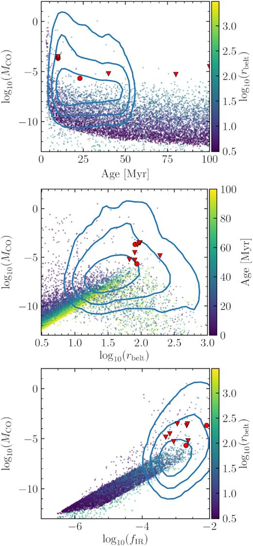 Population synthesis for FGK stars with α = 10−1. Top: CO gas mass (MCO) in M⊕ versus age. Middle: CO gas mass versus radius. Bottom: CO gas mass versus disc fractional luminosity. Each point corresponds to a different simulation. The contours represent regions that enclose the 68 per cent, 95 per cent, and 99.7 per cent of the distribution of the filtered population. The red circles and triangles represent the CO detections and upper limits around FGK stars that meet the same selection criteria as the filtered population.