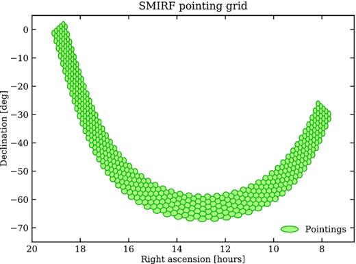 The grid of pointing centres for SMIRF, shown in equatorial coordinates. The 512 grid points are spaced on a 2° × 2° grid, although the primary beam of the telescope is larger (4° × 2°), so there is redundancy in the east–west direction. The extent in Galactic coordinates is −115° ≤ l ≤ 40° and −4° ≤ b ≤ 4°.