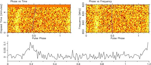 Phase versus frequency and time plots along with the pulse profile of the redetection of an eclipsing binary millisecond pulsar, PSR J1748−2446A which resides in the Terzan 5 globular cluster (the acceleration due to the binary orbit can be seen as a bend in the pulse phase versus time panel of the plot). This pulsar is normally invisible to Molonglo’s sensitivity, however, detected now from its giant pulses during eclipse egress.
