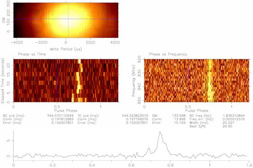 Detection plot of PSR J1659−54 folded with single pulse time integrations. The top left panel shows the signal-to-noise ratio as a function of deviation from best DM and period. The middle panel shows the profile of the pulsar as a function of time and frequency. The bottom panel shows the integrated pulse profile of the pulsar.