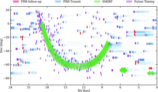 An example of automated and unsupervized observations of pulsars, FRB fields, and SMIRF pointings made by the SMIRF scheduler between 2018 January and June. The algorithm for scheduler operations is provided in Section 2.2. The scheduler automatically monitors ∼500 pulsars, ∼20 FRB fields, and observes ∼500 SMIRF pointings with an average cadence of 2 weeks or less. Grid pointings have also been placed at the positions of the Large and Small Magellanic Clouds (green symbols, lower right).