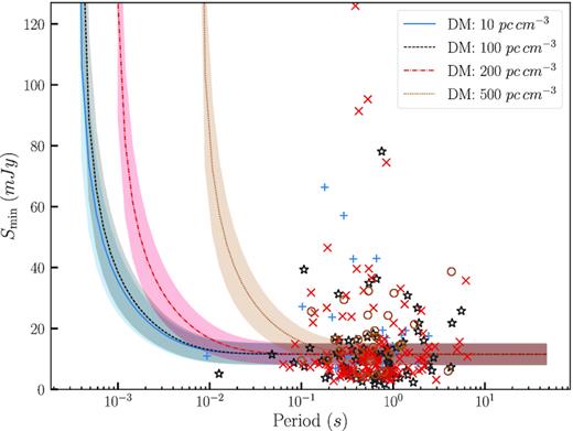 The mean limiting flux density for the UTMOST SMIRF survey shown as a function of pulsar period for various values of DM. Values shown here assume a pulse duty cycle of 5 per cent. The bands of the sensitivity curves are due to the uncertainty in the telescope’s SEFD as shown in Fig. 5. The crosses indicate pulsars that are part of the UTMOST timing programme and the colours indicate their corresponding DM curves.