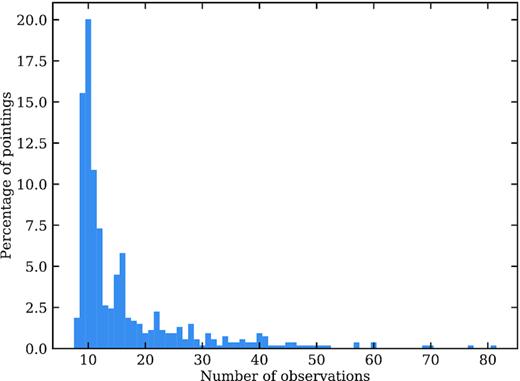 The relative fraction of survey pointings shown as a function of the number of times each has been observed. Over 98 per cent of the SMIRF pointings have been observed more than 10 times during 10 sweeps of the Galactic plane in the period 2018 January to June.