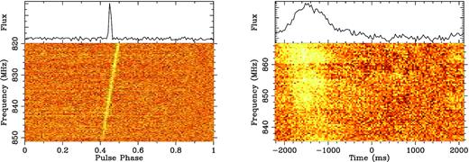 Example of a blind detection of known pulsars as UTMOST candidates. The left-hand panel shows a phase versus frequency plot of the redetection of a bright pulsar, PSR J0837−4135. The right-hand panel shows a phase versus frequency plot of the redetection of a magnetar, PSR J1622−4950, when it was caught in a radio-loud state.