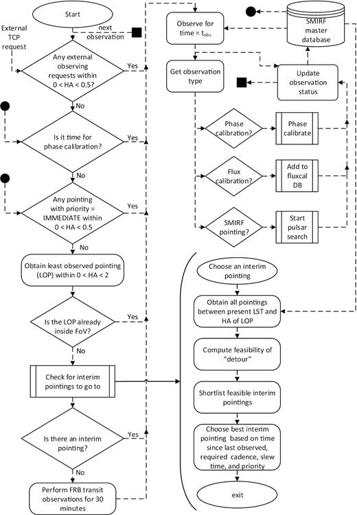 A schematic of the SMIRF scheduler. See Appendix for details.
