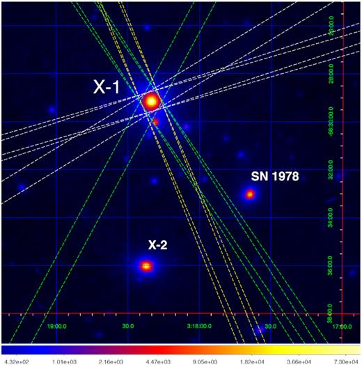 XMM–Newton image of the NGC 1313 field obtained by combining all the data available from EPIC-pn and MOS 1,2. The green, yellow, and white dashed lines indicate the RGS extraction region for the old Low–Int, new Low–Int, and new Int–Bright spectra, respectively (see notation in Table 1). The other ULX (X-2) and the supernova remnant (SN 1978) are also labelled. The apparent lower number of data sets is due to the fact that some pointings have the same average position angles.