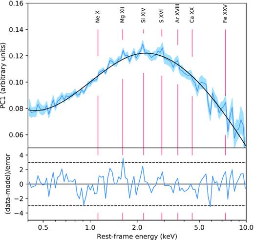 XMM/EPIC-pn PCA first-order spectrum, calculated from the entire data set (top). The main relevant transitions, blueshifted by 0.08c, are marked by vertical lines, and the shaded area shows the 1σ errors. The black line shows a spline fit to these data. The bottom panel shows the residuals to this fit, in units of standard deviations. Dashed horizontal lines mark the 3σ levels.