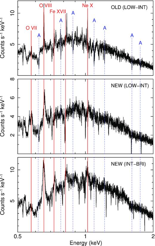 ATHENA / X-IFU simulations of the ULX NGC 1313 X-1 for the three spectra with overlaid the best-fitting multiphase wind model. The wind model consists of photoionized emitting plasma and a two-phase absorber (see Table A1 and Fig. A2). Cosmic X-ray background and particle background are accounted for. The X-IFU response matrix is dated 10-2018 with 1.4 m2 effective area at 1 keV. Note how the lines strongly differ in these spectra.