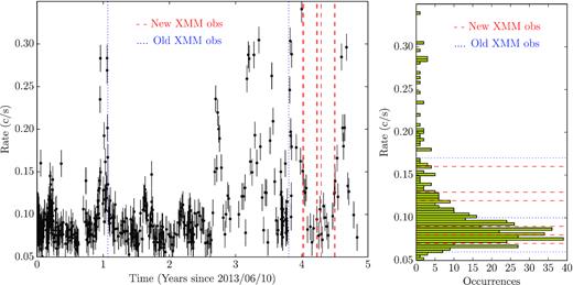 Left: Long-term Swift/XRT light curve of NGC 1313 X-1 with the dates of the XMM–Newton observations indicated by dotted (old) and dashed (new, 2017) lines. Right: Corresponding count rate histogram with the XMM–Newton observations indicated.