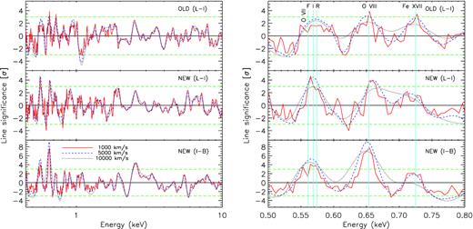 Gaussian line scan performed on the three XMM–Newton spectra shown in Fig. 3 using RGS between 0.45 and 2 keV and EPIC-pn from 2 to 10 keV. The results for three different line widths (FWHM) are shown. The line significance is calculated as square root of the ΔC-stat times the sign of the Gaussian normalization (positive/negative for emission/absorption lines). The right-hand panel is a zoom in the 0.5–0.8 keV energy range. The labels ‘F’, ‘I’, and ‘R’ refer to the forbidden, intercombination, and resonant lines of the O vii triplet, respectively.