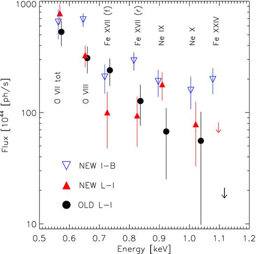 Fluxes of the strongest emission lines in the RGS stacked spectra of NGC 1313 X-1 (new intermediate–bright and low–intermediate and old low–intermediate). The fluxes of the O vii triplet have been accumulated. Notice the significant line variability especially in the new observations. The centroids of the lines have been slightly shifted for displaying purposes. In two cases only 90 per cent upper limits could be obtained.