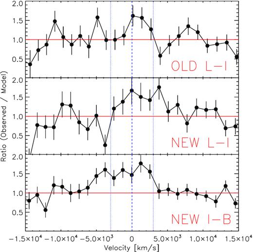 O viii Lyman α (1s–2p) velocity profile for the three RGS flux-resolved spectra of NGC 1313 X-1 (see also Fig. 3). A positive velocity indicates gas motion towards the observer. A line centroid of 18.967 Å (∼0.654 keV) is adopted (blue dashed line). The dotted vertical lines indicate shifts of $\pm \, 3000$ km s−1. In the brighter state the line seems to exhibit a stronger red wing.