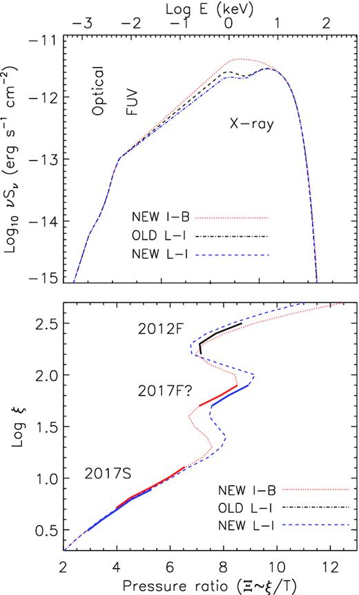 SED (top) and thermal stability curve (ionization parameter versus radiation/thermal pressure ratio, bottom) computed for the three spectra under investigation (see also Pinto et al. 2020). The solid lines in the bottom panel indicate the ionization parameters (±1σ errors) of the photoionized absorbers with higher significance in the archival (2012 at latest) and in the new (2017) spectra (see Table A1). The labels ‘F’ and ‘S’ refer to the fast and slow components, while ‘F?’ indicates the component with lower significance (≲3σ) in the new data.