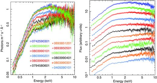 Left-hand panel: XMM–Newton/EPIC-pn spectra for both archival and new (080399) observations. The spectra cover a continuous distribution of fluxes from low (ultraluminous-hard) to the bright (broadened-disc) states. Most flux variations occur in the soft-intermediate X-ray energy band, while the spectra overlap beyond 5 keV. Right-hand panel: same data and colour code as shown in the left-hand panel, but here the spectra have been shifted along the Y-axis for displaying purposes.