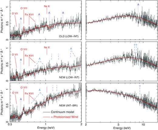 RGS (left), EPIC-pn, and FPM A,B(right) spectra with overlaid the best-fitting multiphase wind model (red line) and the broad-band continuum model (black line). The wind model consists of a two-phase photoionized absorber and a photoionized emission component (see Table A1). Data and line labels are the same as in Fig. 3.