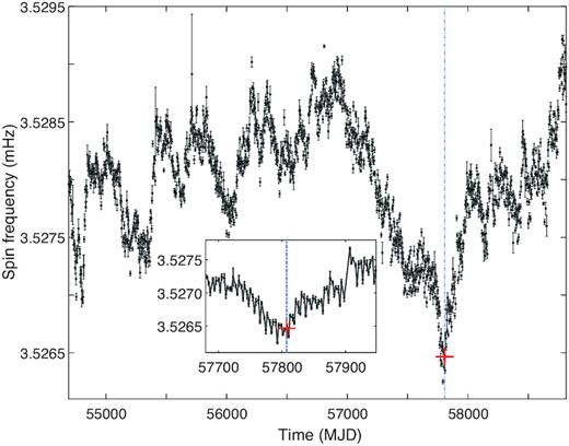 The pulse frequency history of Vela X-1 monitored with Fermi/GBM. Overplotted red cross marks the Chandra observation taken at the onset of an unusual spin-up event.