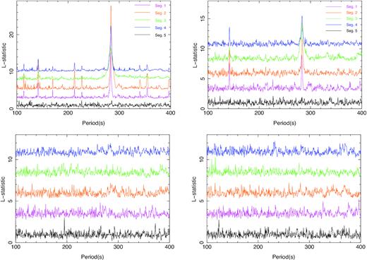 Statistical significance of the pulsation period for the continuum (3–6 keV, upper left panel; 7.5–10 keV, upper right panel), the low-energy band (1–2.1 keV, lower left panel), and the Fe K α line (lower right panel) during different segments. The curves of Seg. 1–4 are shifted upwards by 2.5, 5.0, 7.5, and 10.0, respectively. The colour scheme used in the lower panel is the same as the upper panel.