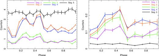 Pulse profiles of the continuum within 3–6 keV (left-hand panel) and 7.5–10 keV (right-hand panel) for Seg. 1–5. For clarity, the profile of Seg. 5 is multiplied by a factor of 12 in the left-hand panel. Error bars indicate 1σ uncertainty.