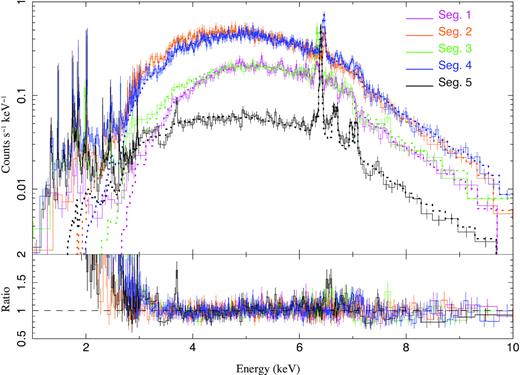 Extracted spectra of Vela X-1 for all five segments. For clarity, the spectra of Seg. 1 and Seg. 3 are redshifted by 0.01, and the spectra of Seg. 2 and Seg. 4 are blueshifted by 0.01. The histograms represent the observed data and the dotted lines represent the models fitted to the energy range of 3–10 keV.