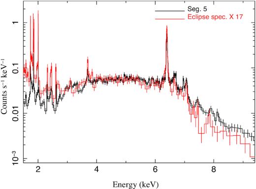 Comparison of the spectrum of the extended low state of Seg. 5 (black) with the eclipse spectrum of Vela X-1 (red). The eclipse spectrum is multiplied by a factor of 17. Their overall shapes are quite similar.
