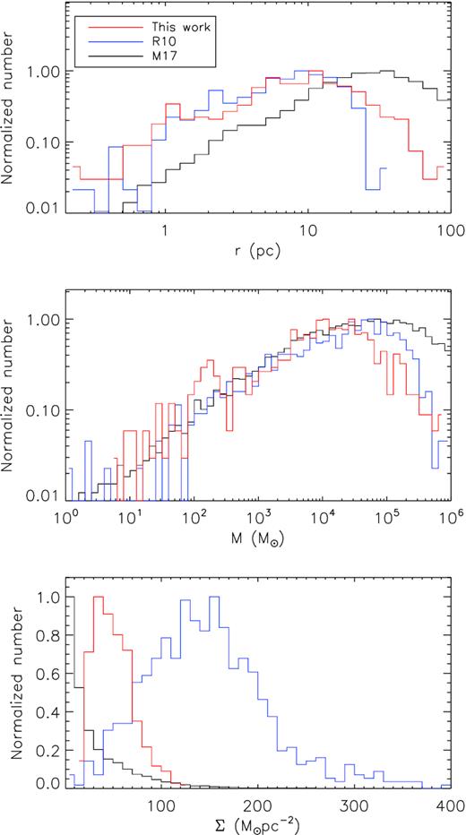 The histograms of the physical properties radii (upper panel), masses (middle panel), and surface mass densities (bottom panel) of the molecular clouds catalogued in this work (the red lines), and those in Roman-Duval et al. (2010; the blue lines) and Miville-Deschênes et al. (2017; the black lines).