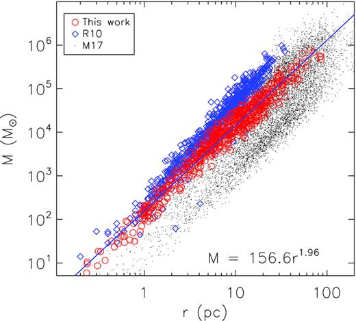 The masses plot against the radii for the molecular clouds in this work (the red circles), that of Roman-Duval et al. (2010; the blue squares) and Miville-Deschênes et al. (2017; the black dots). The blue line is the best-fitting correlation of the mass of the molecular clouds in our work and their radii.